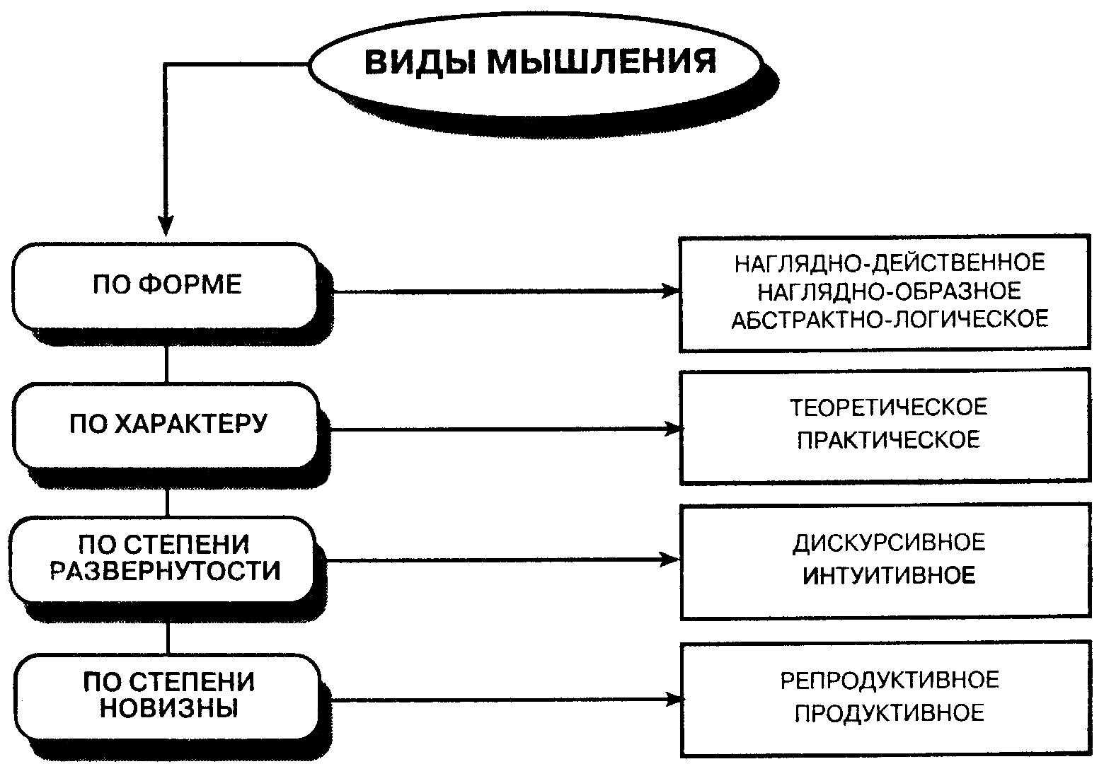 Классификация явлений мышления