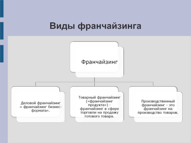 Франшиза: что такое простыми словами, как открыть бизнес по франшизе, как это работает | банки.ру