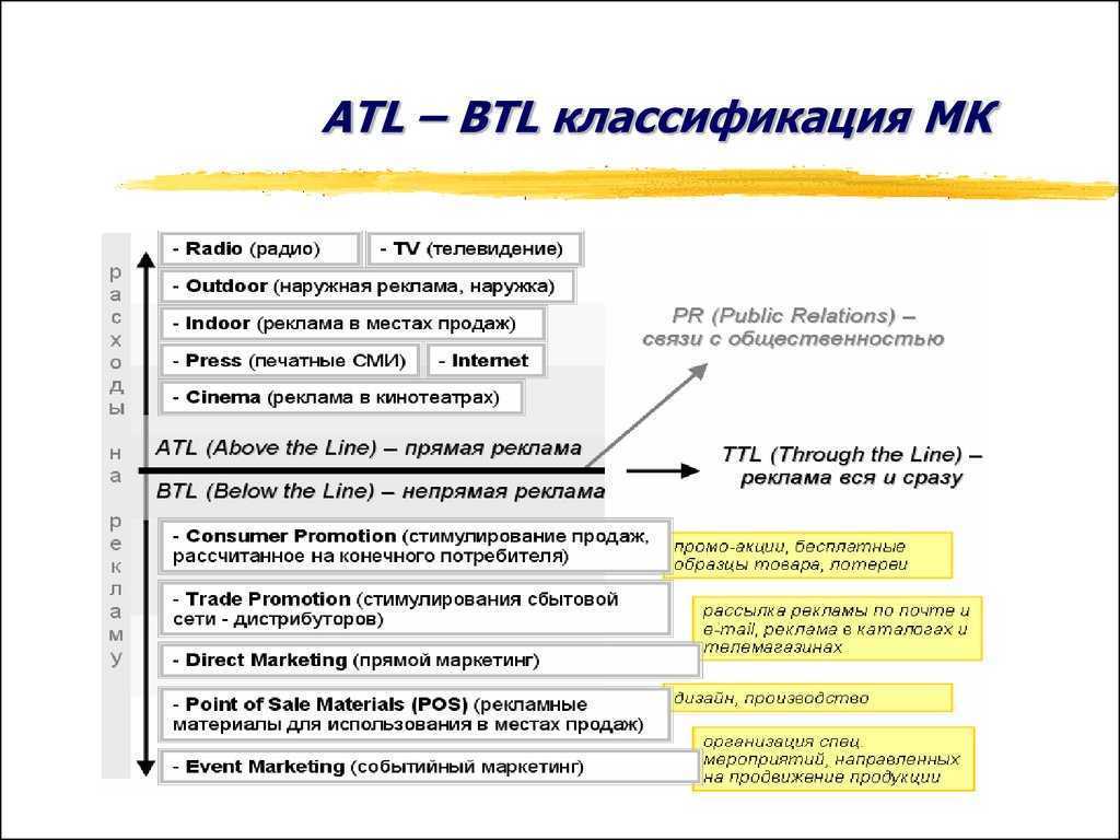 Яркие примеры btl и atl рекламы