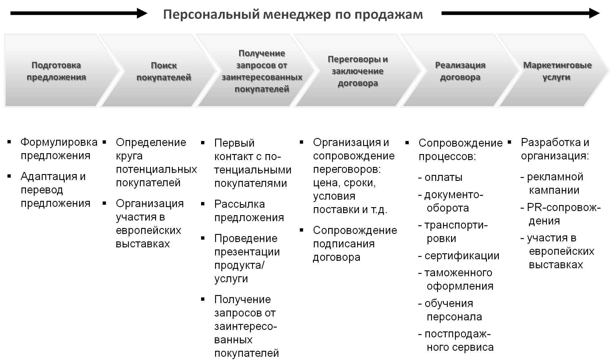 Структура отдела продаж