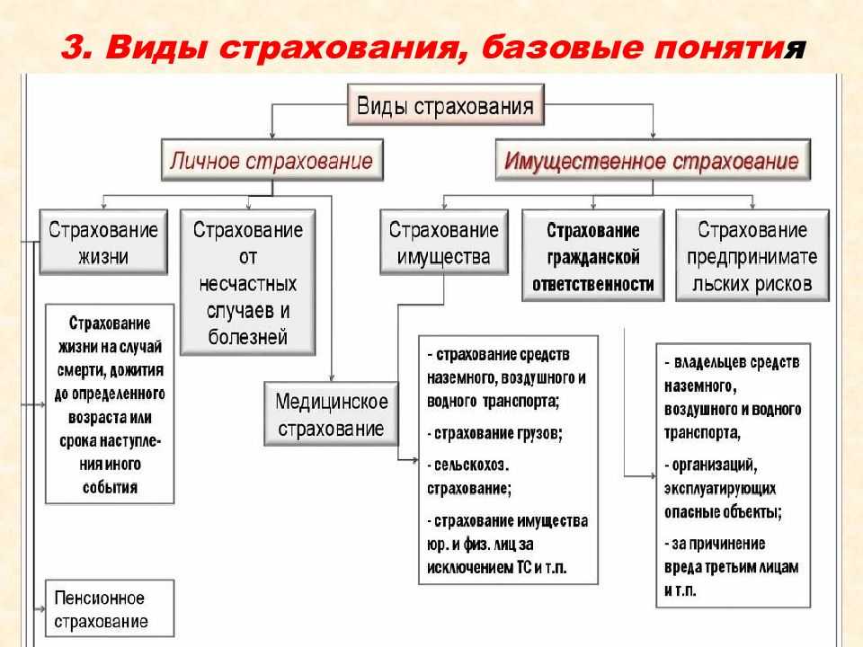 Страхование это способ защиты имущественных интересов