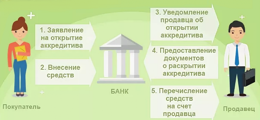 Аккредитив, что это простыми словами, значение, оформление