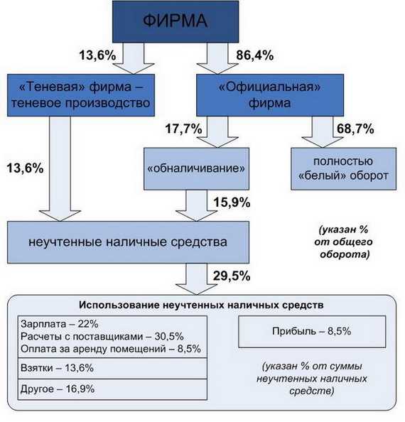 Как вывести прибыль ип, фирмы или самозанятого - особенности вывода средств из бизнеса | bankstoday