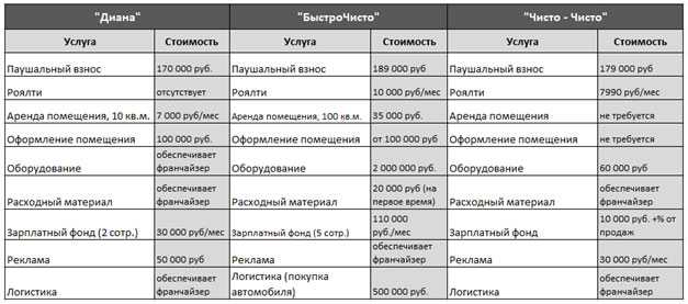 Франшиза химчистки и прачечной – доход от 100 000 в месяц