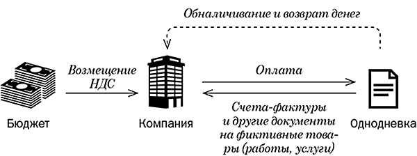 Как в 2021 году законно выводить денежные средства с расчетного счета ооо?