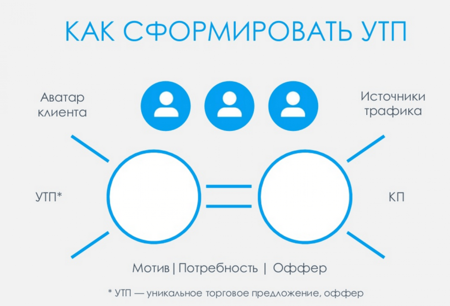 Оффер: это..., зачем он нужен, виды, формулы или как составить, 30 офферов под разные бизнесы
