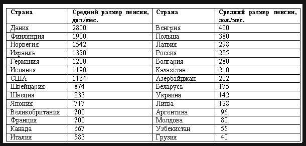 В каких странах нет пенсии по старости