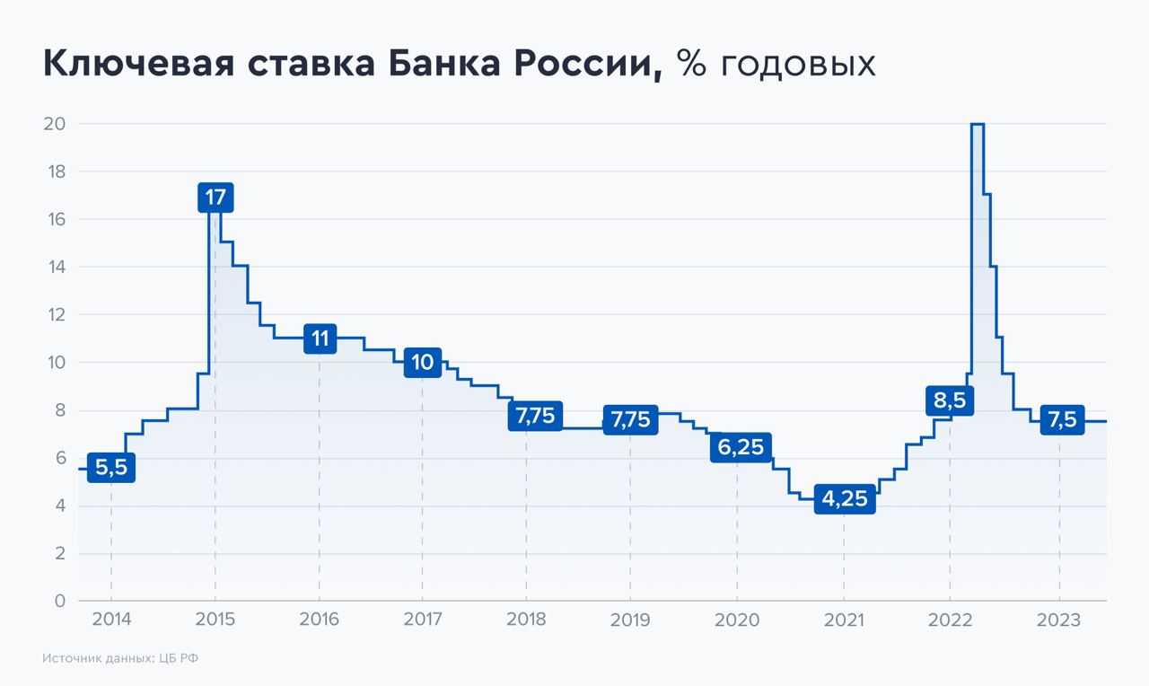 Как влияет ключевая ставка на ипотеку в 2023 году