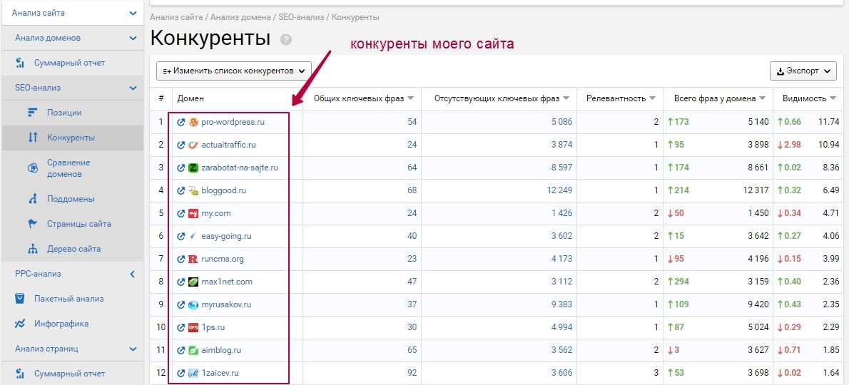 Анализ конкурентов при стратегическом планировании