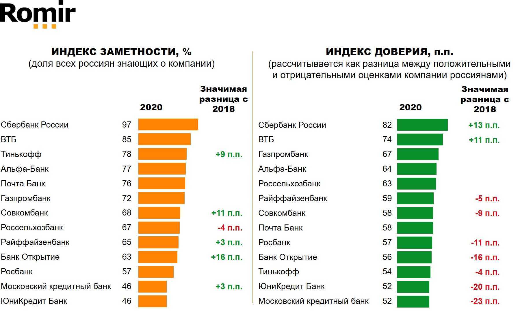 Народный рейтинг -отзывы о совкомбанке, мнения пользователей и клиентов банка | банки.ру