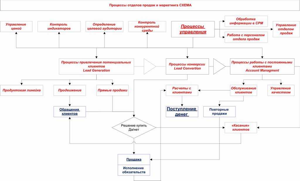 Построение отдела продаж