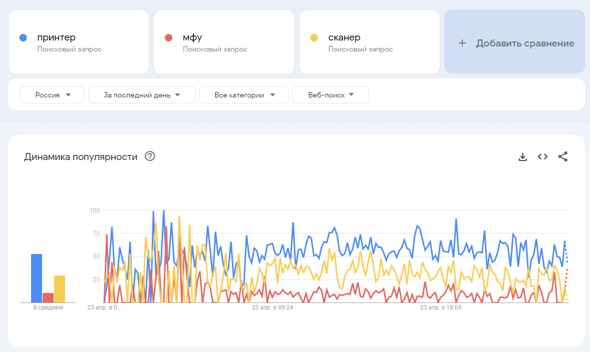 Как работать с google trends — подробное руководство для новичков. эксплуатируем google trends на полную гугл тренды как пользоваться