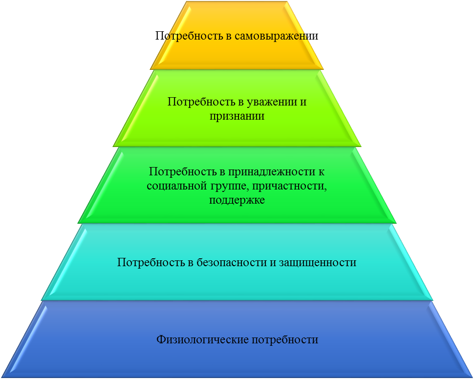 Потребности человека и пирамида маслоу