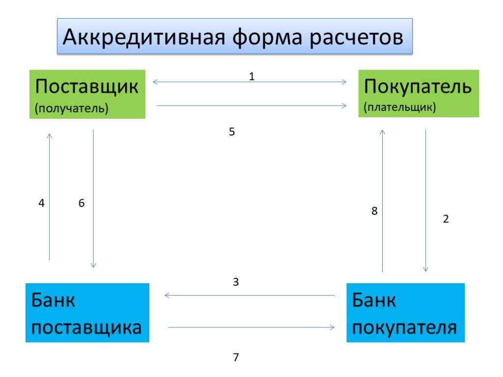 Не доверять и проверять. зачем россиянам аккредитив в банке и как его оформить — секрет фирмы