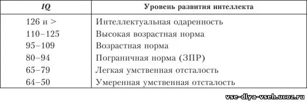 Оценить уровень интеллекта. IQ показатели нормы таблица по возрасту таблица. Норма коэффициента интеллекта IQ. IQ таблица по возрасту уровень интеллекта. Уровень интеллекта IQ таблица шкала по возрасту.