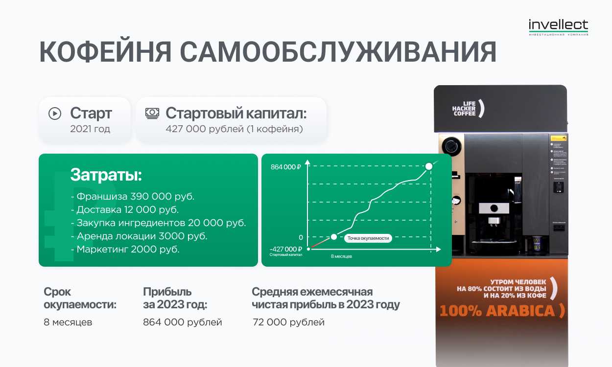 Купить франшизу сети кофеен самообслуживания Lifehacker Coffee франчайзинг предложение стоимость размер инвестиций условия открытия бизнеса Отзывы о франшизе Lifehacker Coffee