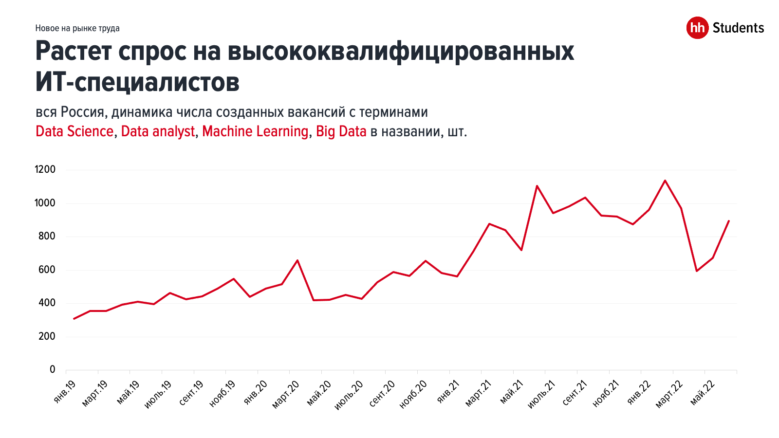Топ самых востребованных профессий в россии в 2024 году