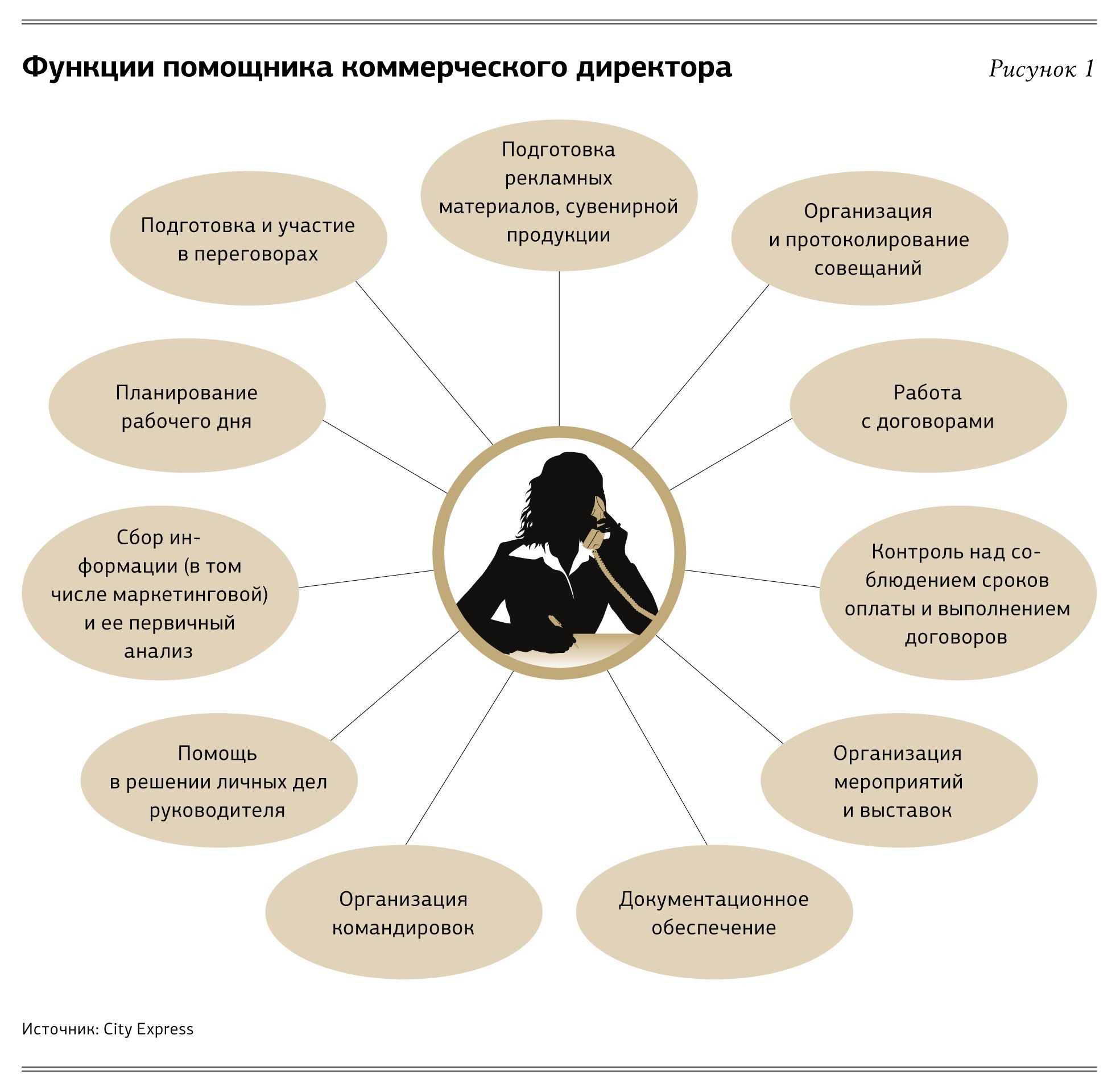 Образец резюме помощника руководителя — примеры заполнения навыков, качеств и обязанностей для помощника руководителя » резюмешкин