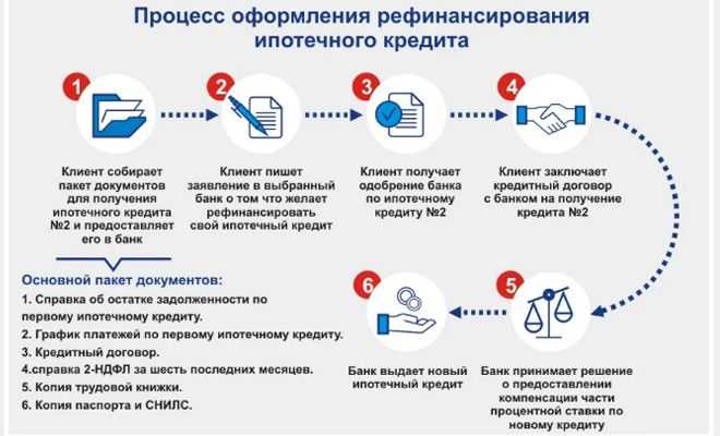 Сколько раз можно рефинансировать ипотеку