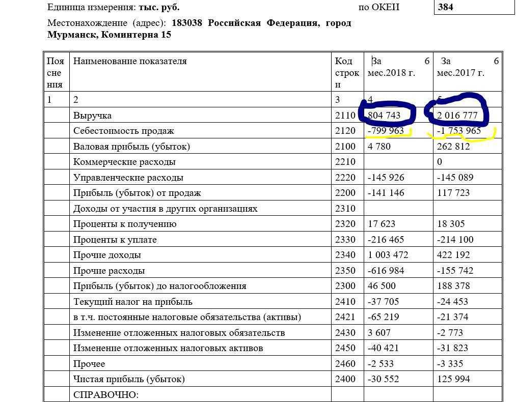 Чистая прибыль предприятия. формула. методы анализа и цели использования