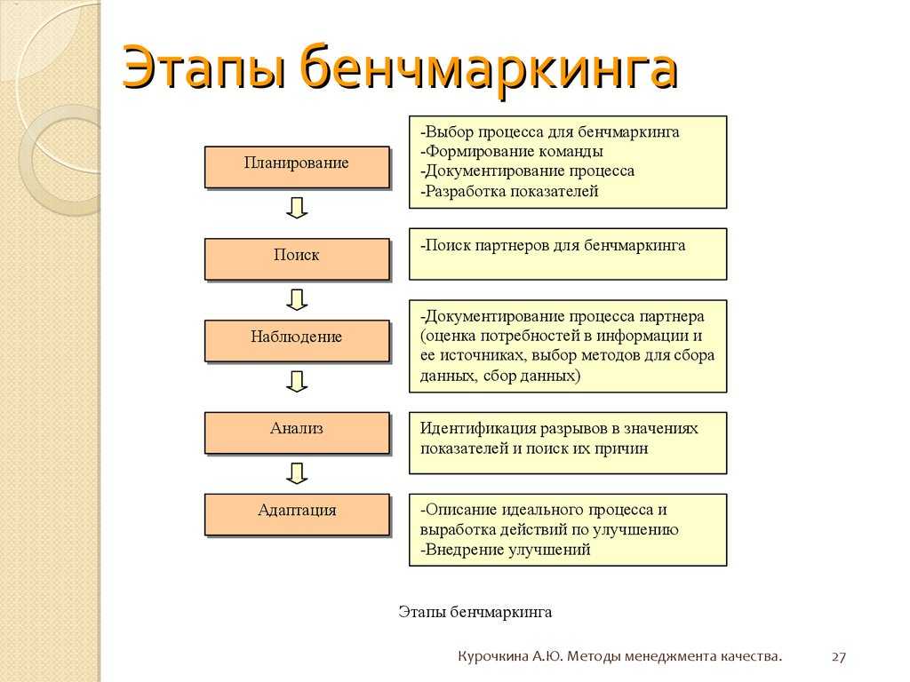 Бенчмаркинг - примеры компаний, использовавших данный анализ