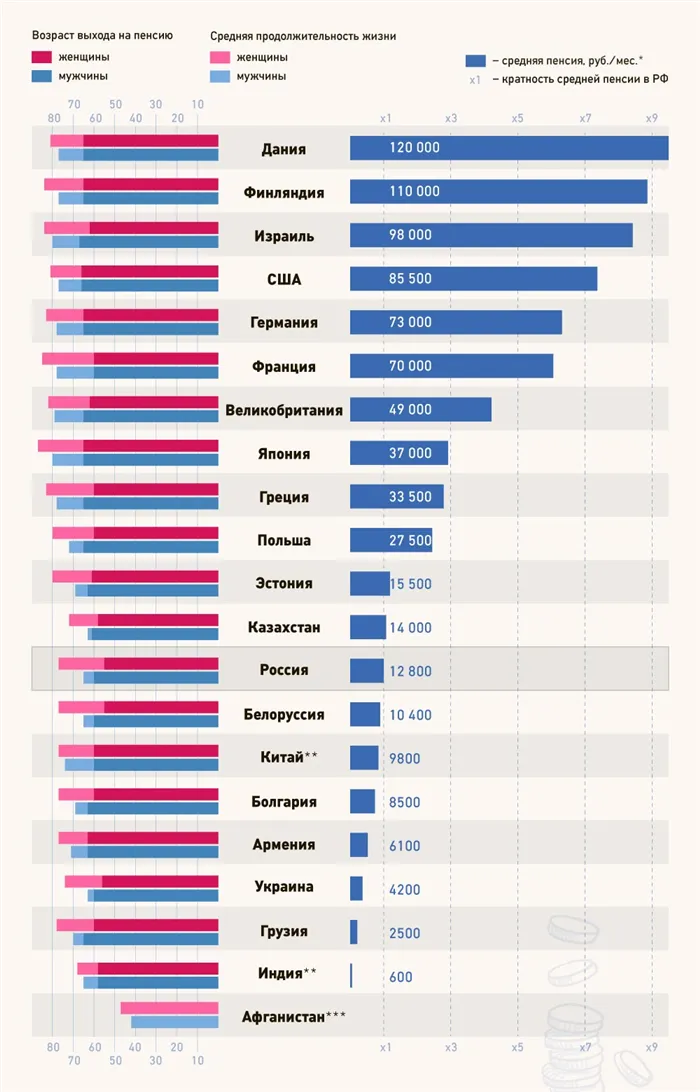 В каких странах не платят пенсию?