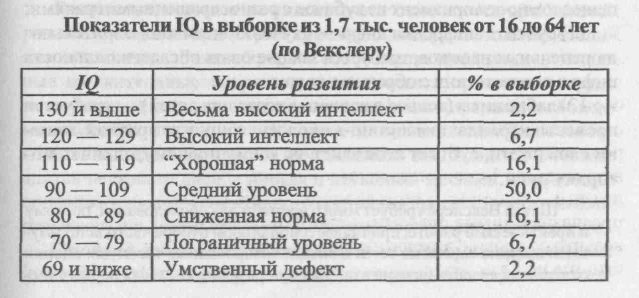 Коэффициент интеллекта: что это и как измеряется? | блог 4brain