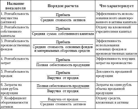 Урок 5: затраты и прибыль - 100urokov.ru