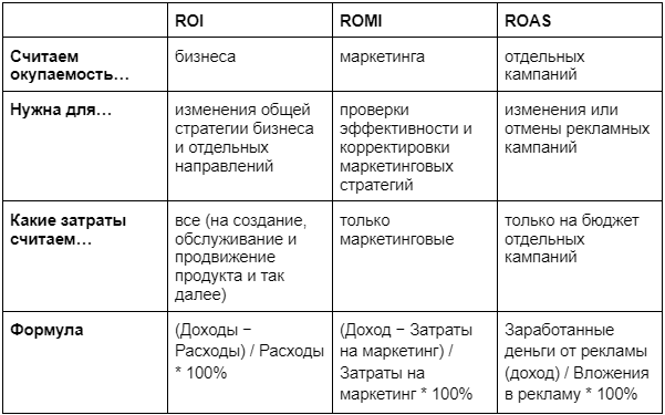 Что такое рентабельность инвестиций и как правильно ее рассчитать