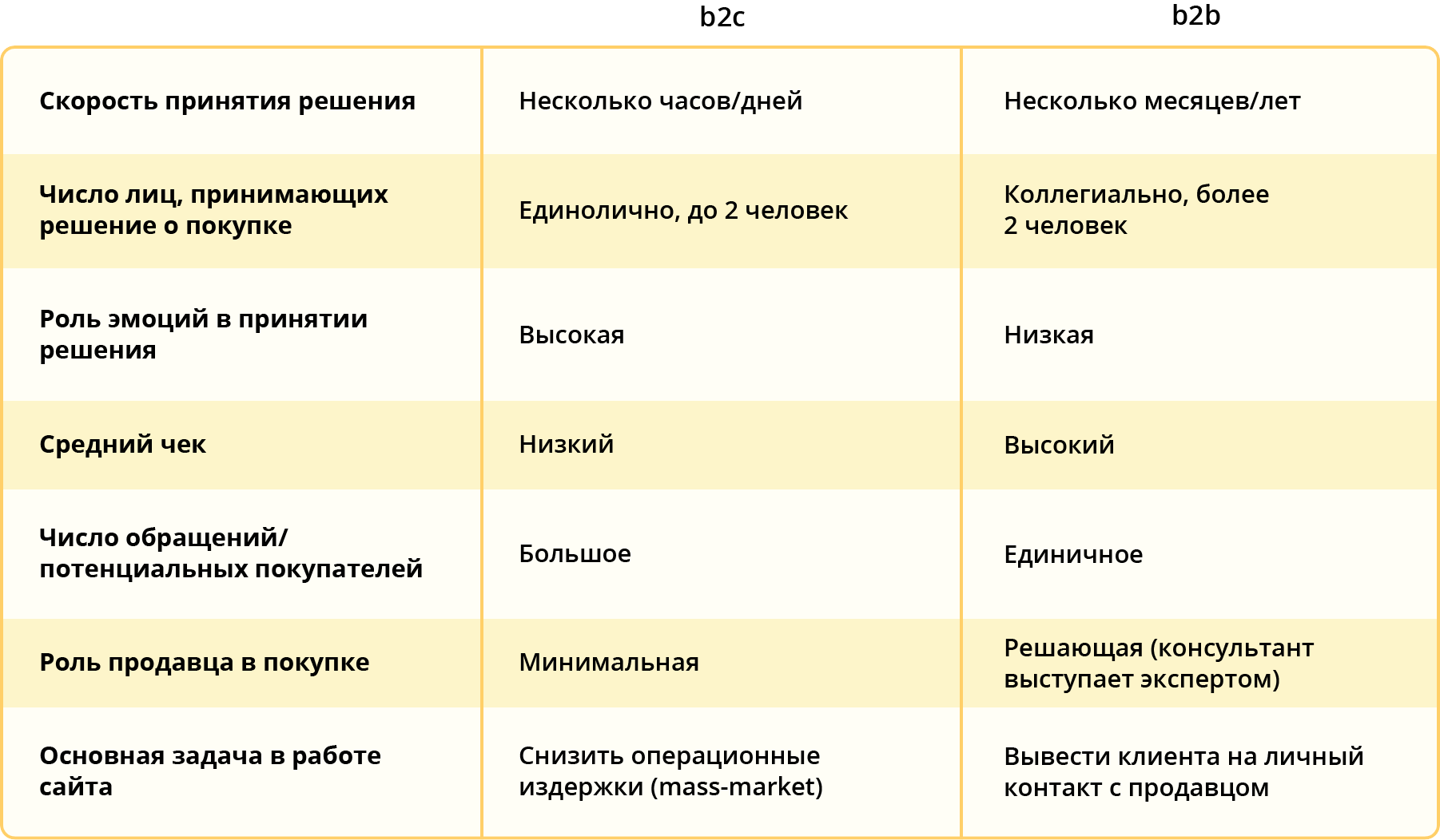 Что общего в управлении b2b и b2c продуктом: ориентация 2c — на топ менеджера / хабр