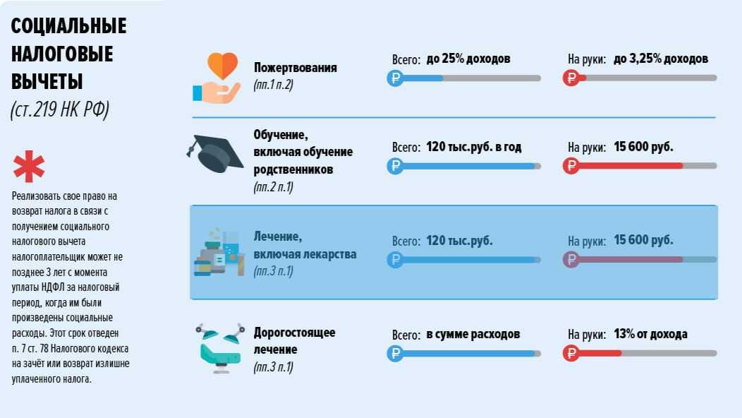 Налоговая не перечисляет имущественный вычет в срок — что делать