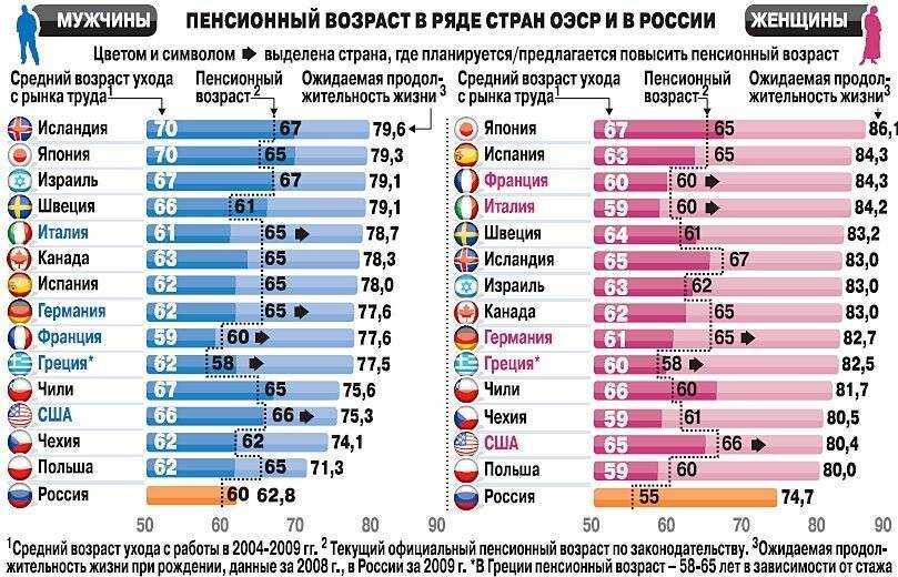 В каких странах нет пенсии по старости - список стран
