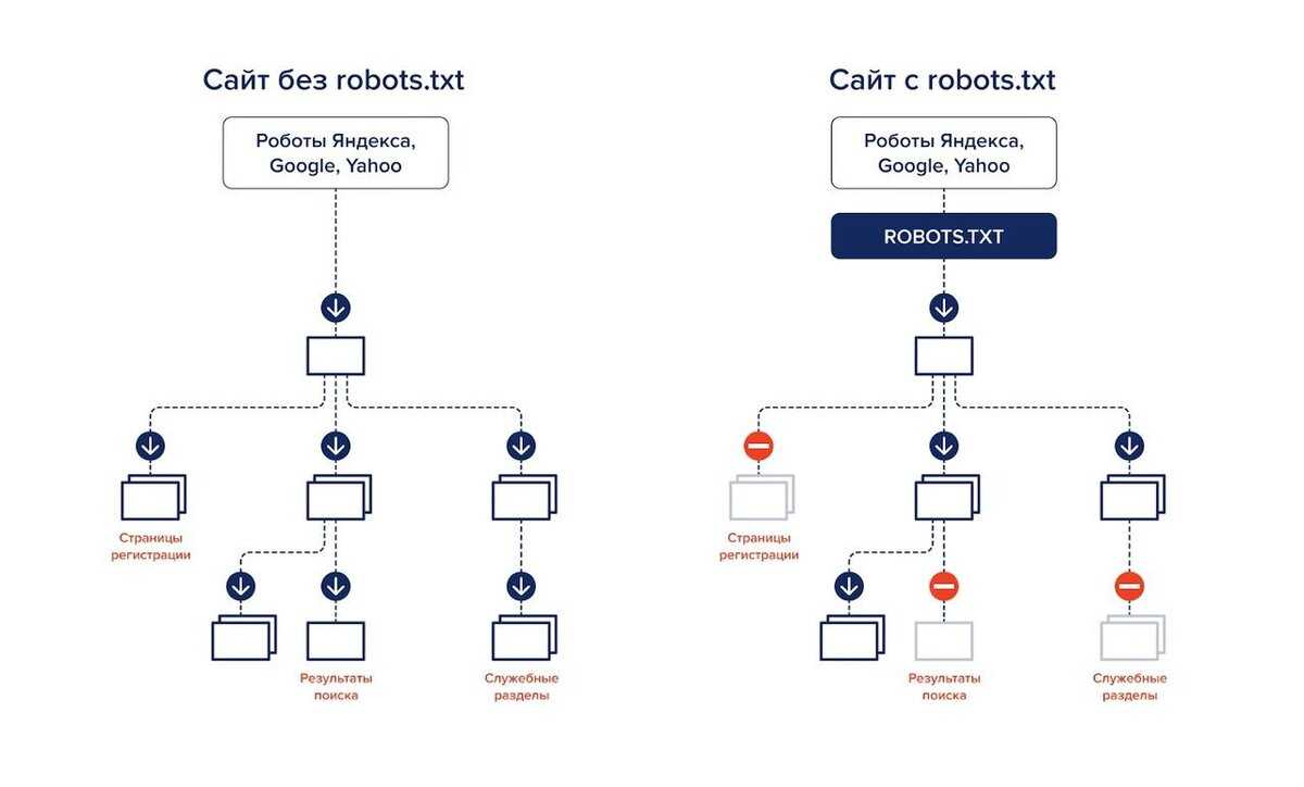 Как создать и правильно настроить файла robots.txt для индексации сайта