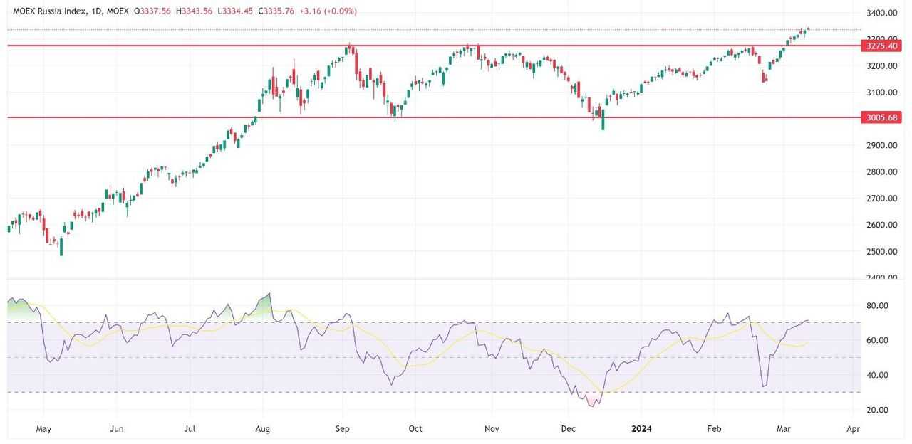 Что такое индекс s&p500 и как с ним работать?