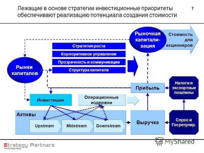 Какой бывает стратегия инвестиций?