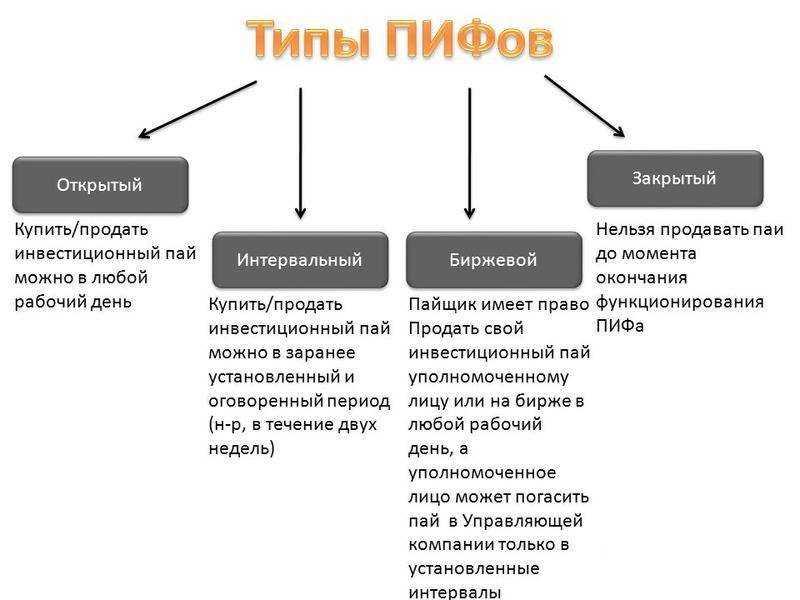 Что такое пифы: определение, виды и механизм работы. показатели пифов. выгодно ли инвестировать?