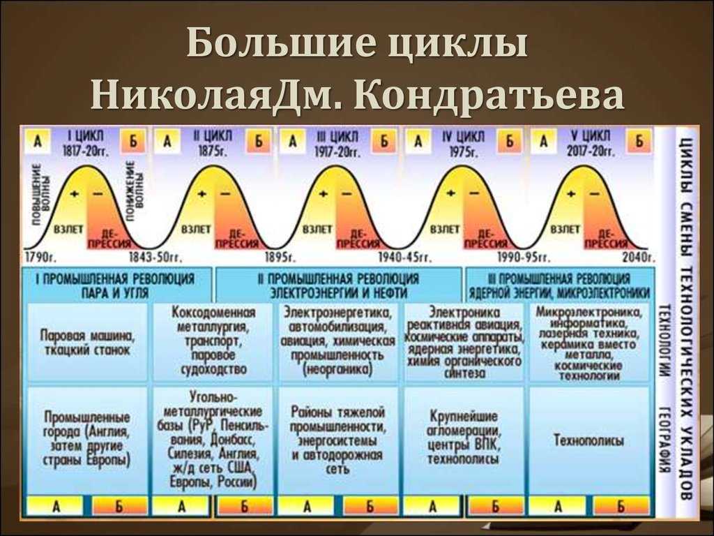 Экономические циклы: понятие, характеристика фаз