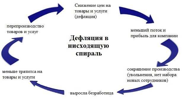 Дефляции - это ... : причины, примеры, последствия :: businessman.ru