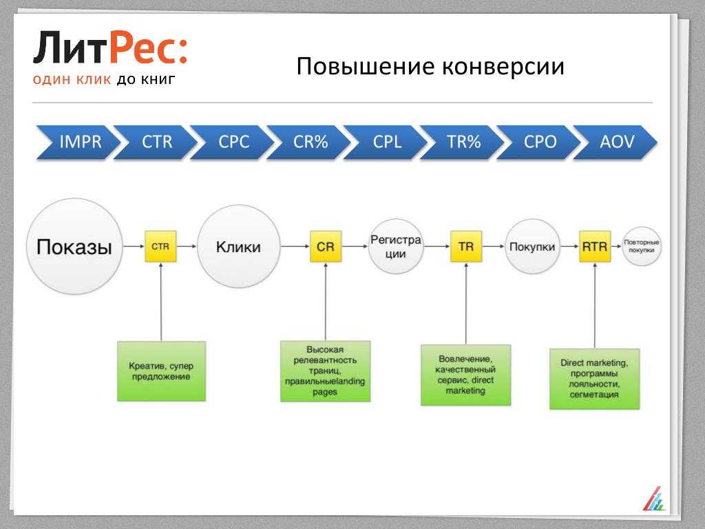 Ltv: пожизненная ценность клиента