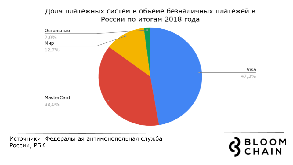 История кредитных карт