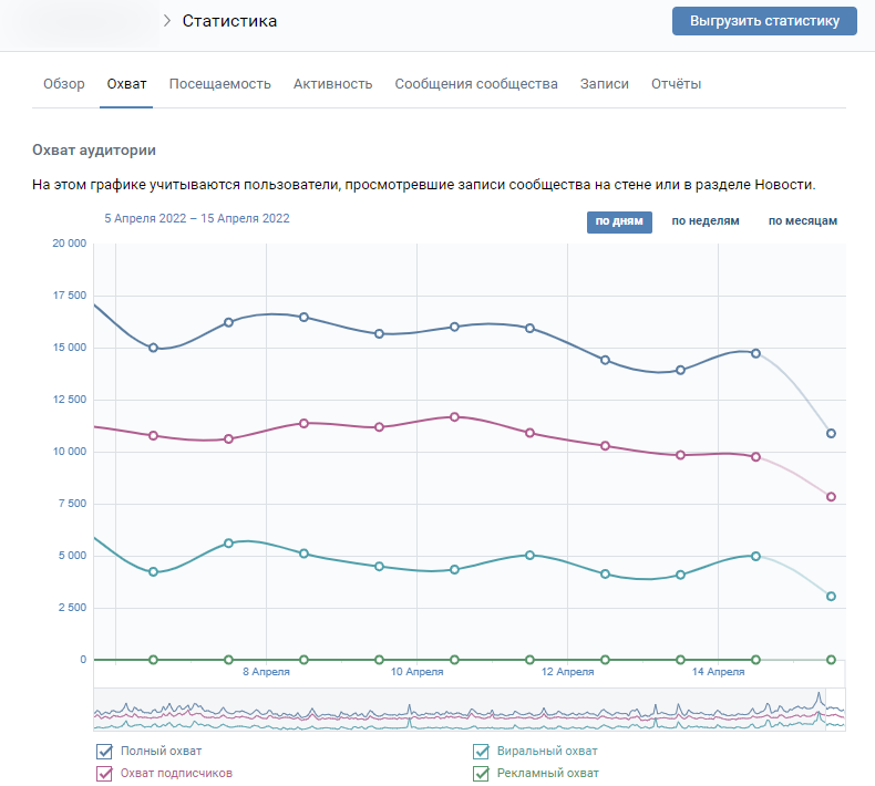 Измеряем эффективность smm-стратегии | продвижение в социальных сетях с креативным агентством arteko media