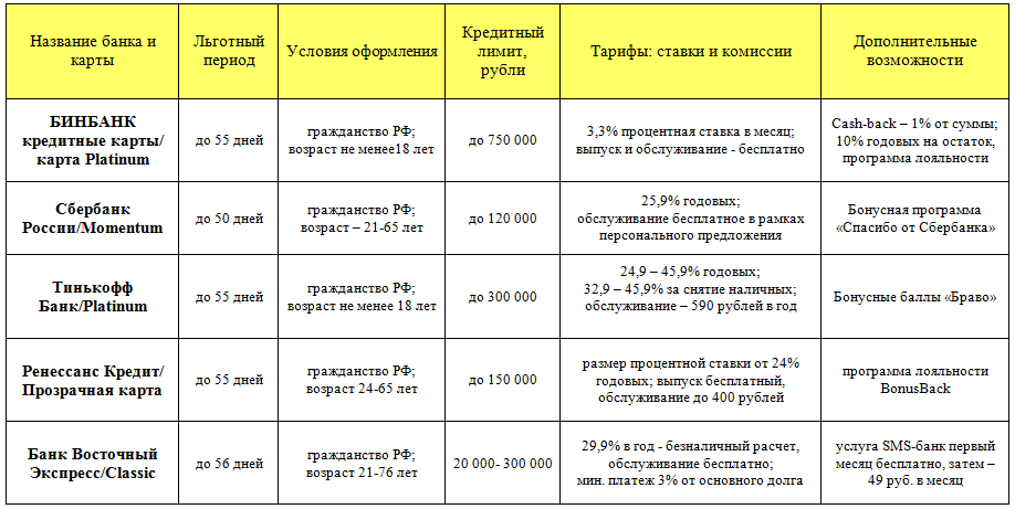 Является ли кредитная карта кредитом?