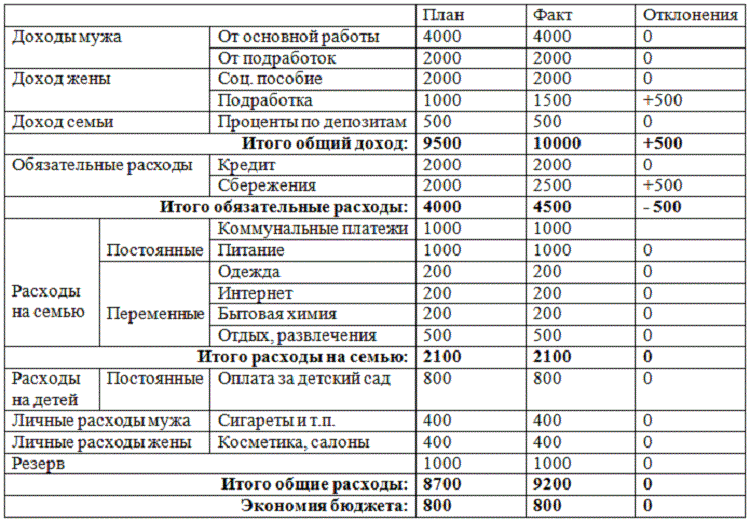 Планирование семейного бюджета