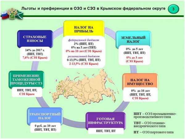 Тосэр в россии: перечень зон, льготы и преференции резидентам