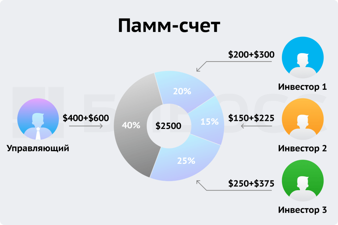Как открыть памм-счет на форекс