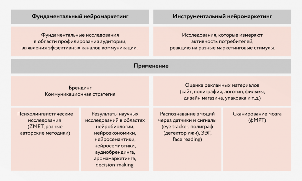 Нейромаркетинг достаточно новое направление и многие маркетологи трактуют его по разному