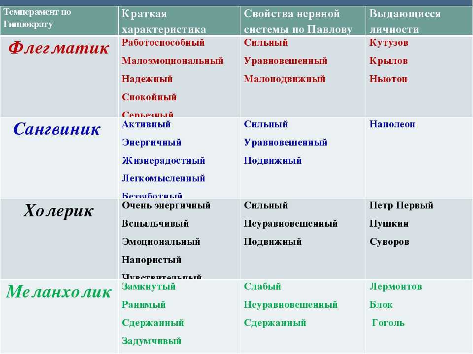 4 типа темперамента: описание типов. холерик, сангвиник, меланхолик, флегматик.