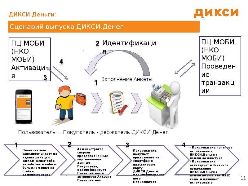 Франшиза дикси: стоимость и условия сотрудничества, отзывы российских предпринимателей
