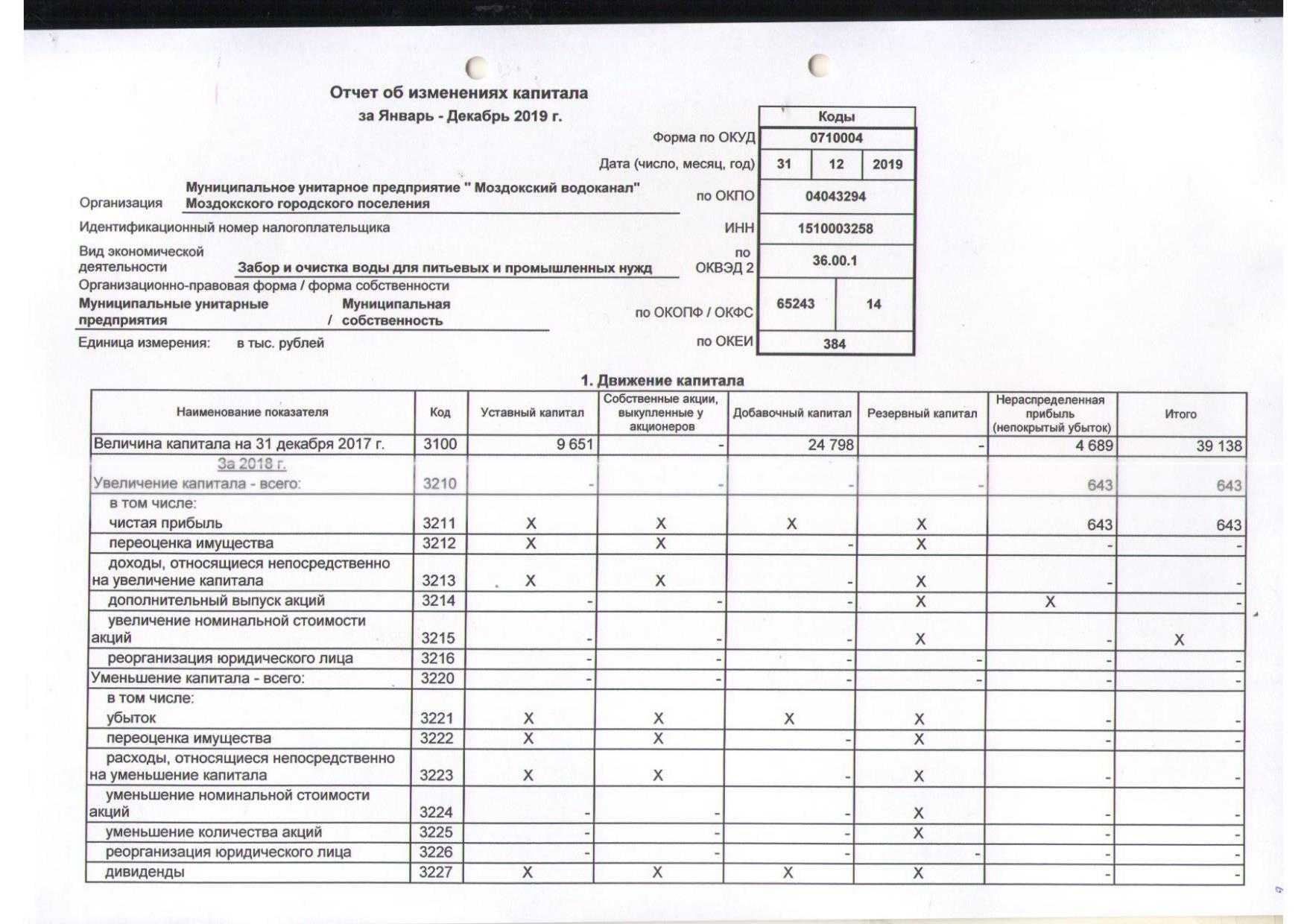 Финансовое состояние ооо "авокадо франшиз"