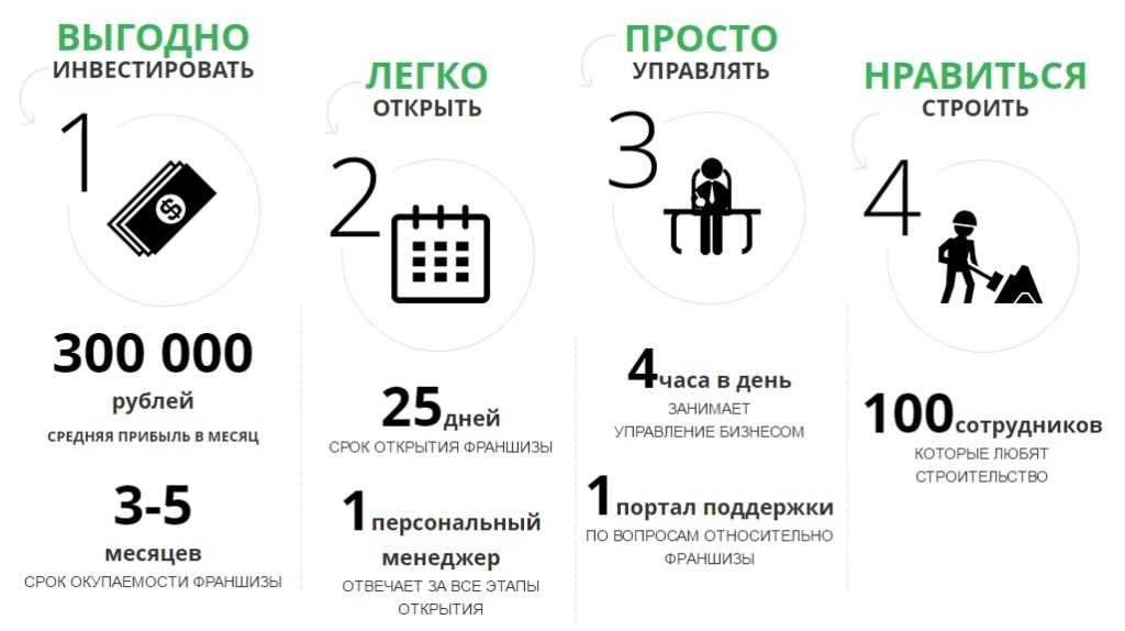 Стоимость и условия открытия кафе по франшизе